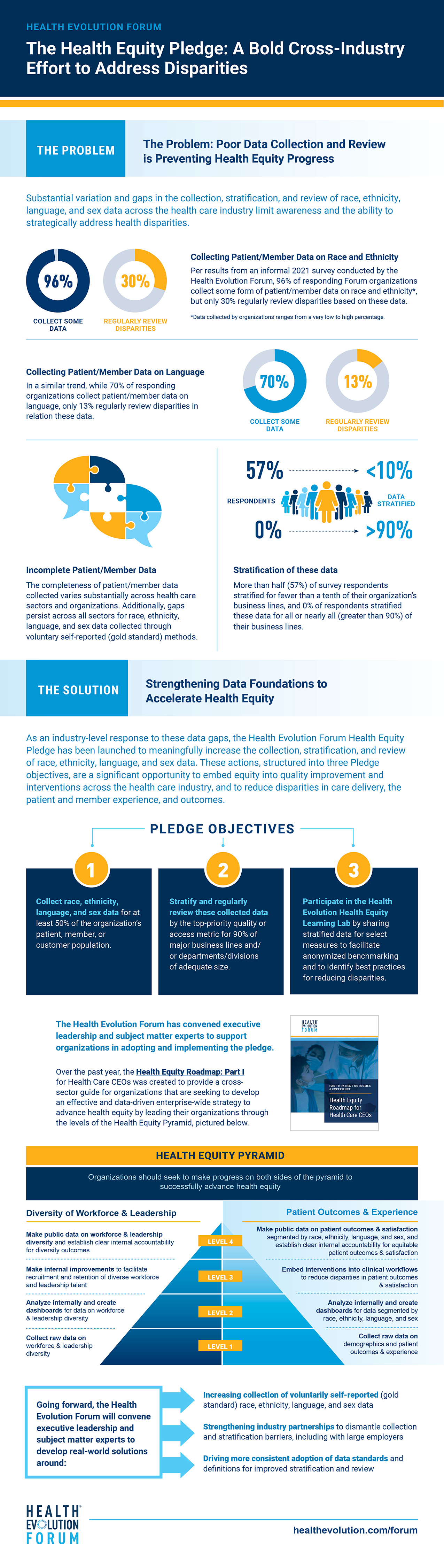 Infographic about Health Equity Pledge and the role of data and quality at the intersection of health equity.
