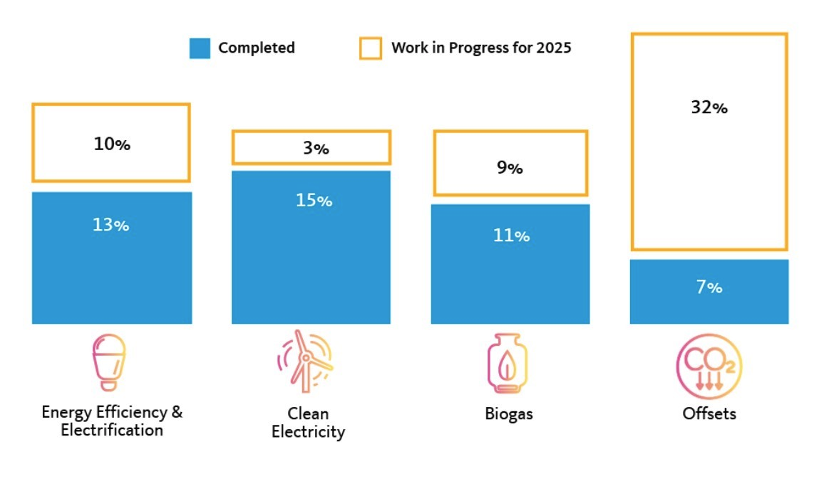 The projected path for UC to become carbon neutral by 2025 