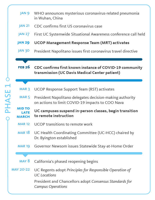 Timeline chart