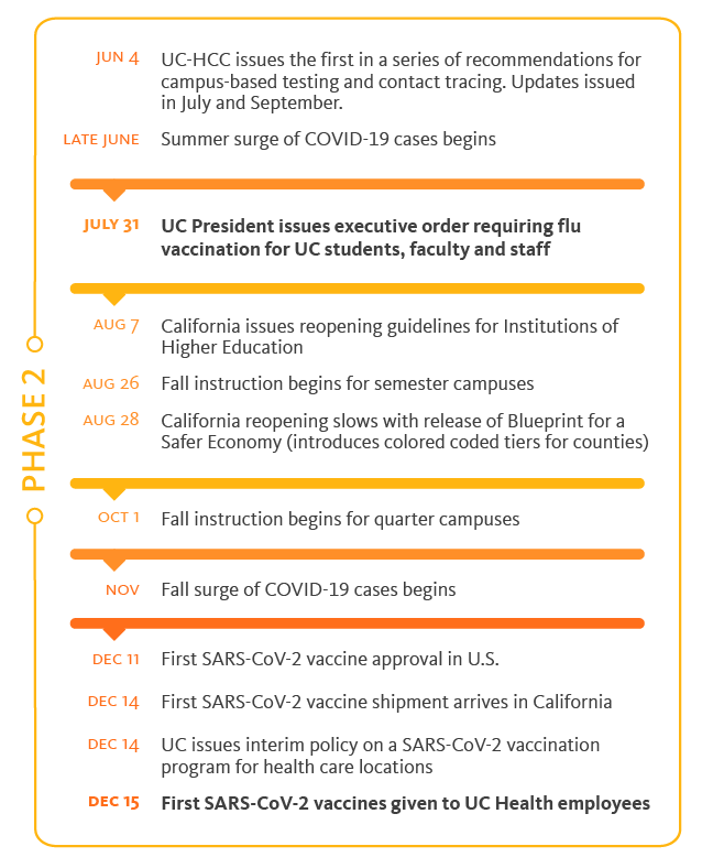 Timeline chart