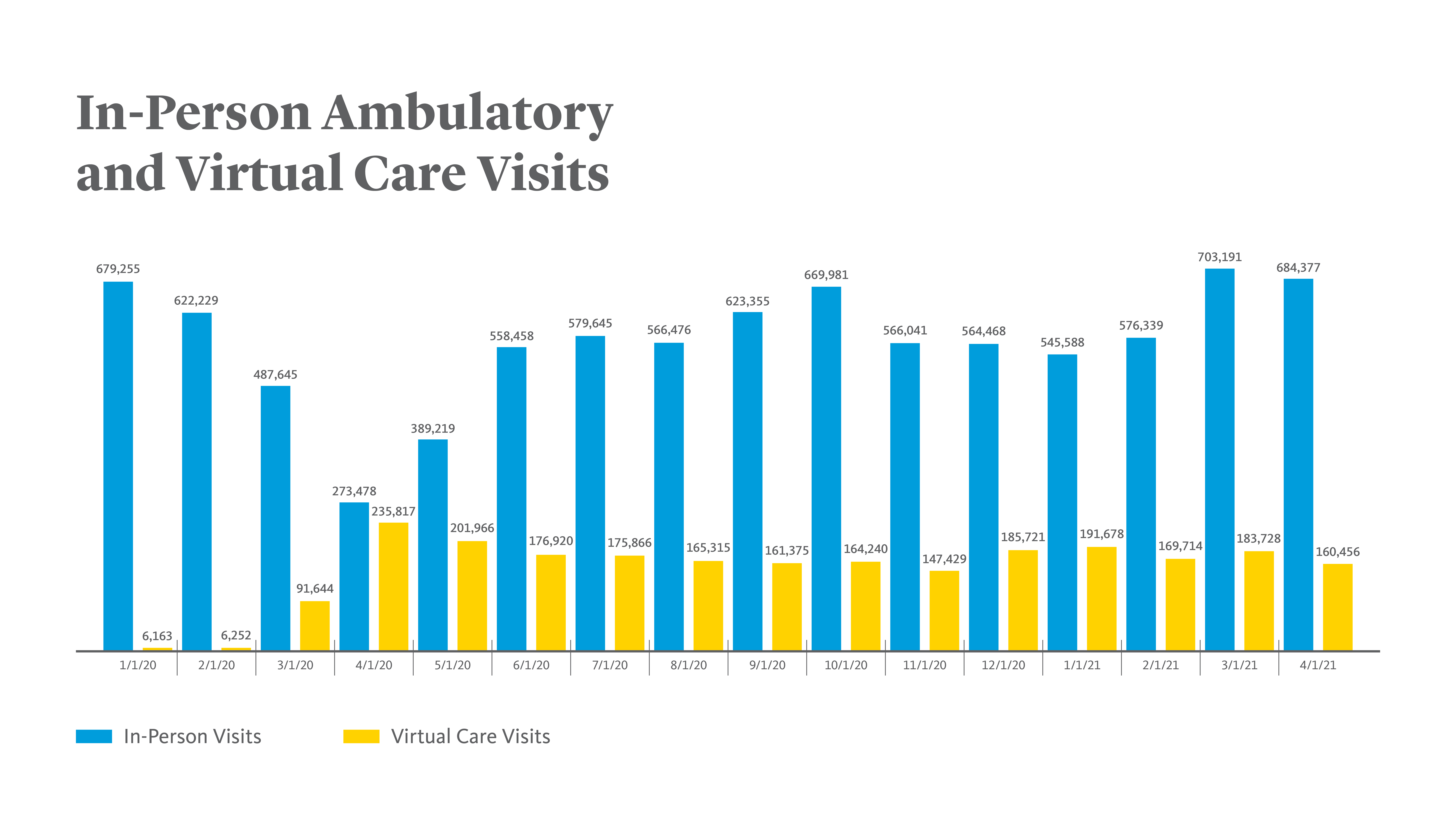 In-Person Ambulatory and Virtual Care Visits