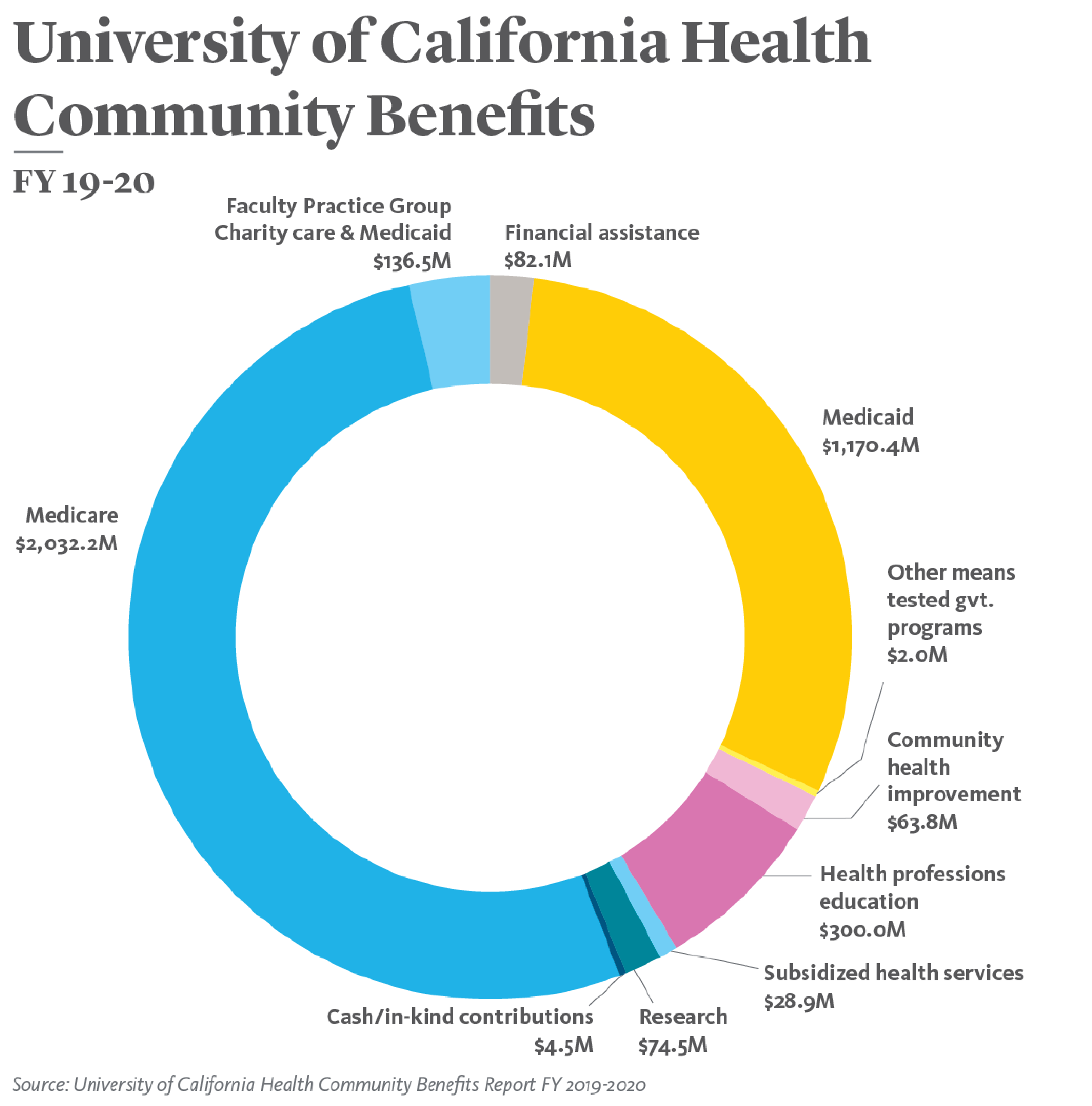 Donut chart showing categories of the $3.9 billion in community benefits delivered by University of California Health in FY 2019-2020