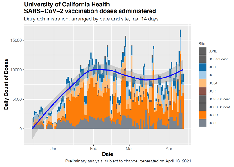 Chart of vaccine doses administered by site