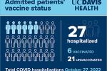 A rectangular infographic with a blue background shows that 27 people are hospitalized for COVID: 21 of them are unvaccinated 