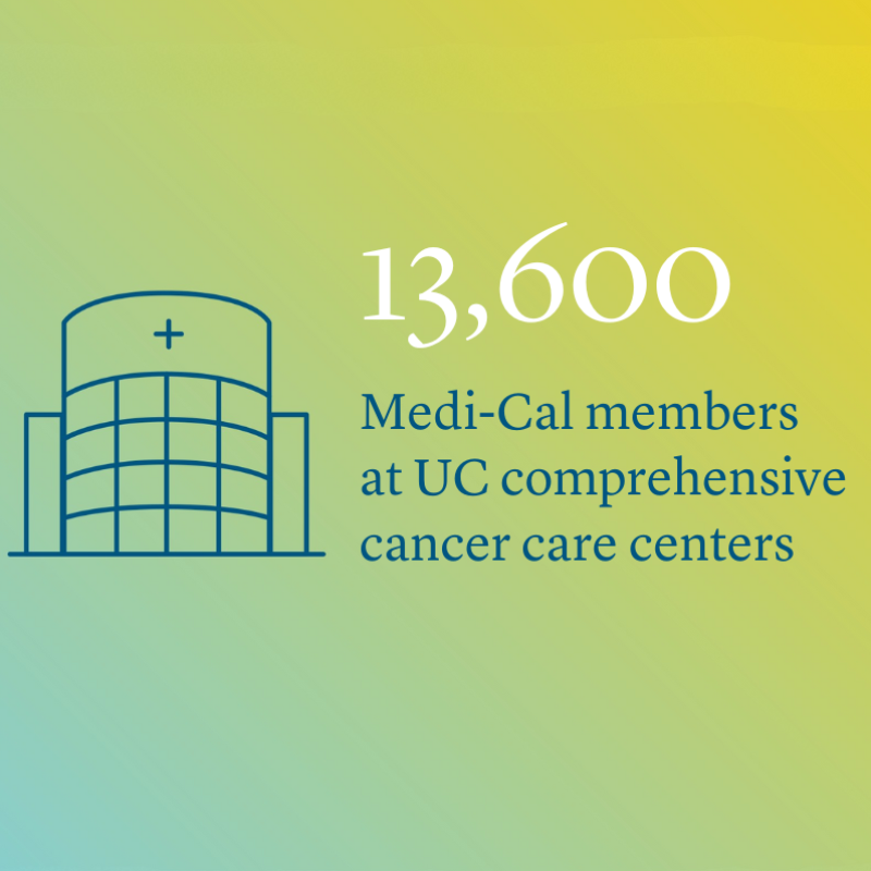 Icon of a medical building with text saying 1,3600 Medi-Cal members at UC comprehensive cancer centers on yellow and blue gradient background