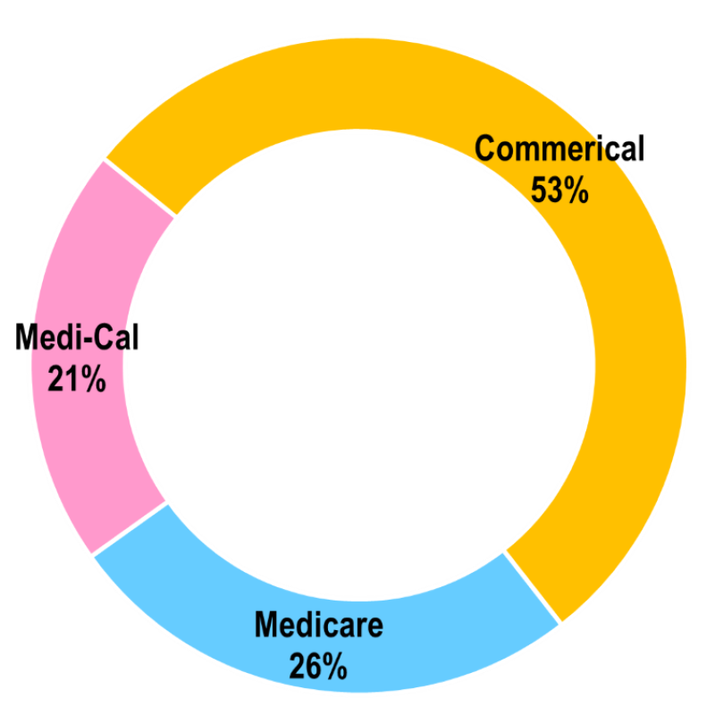 Donut chart showing UC academic health centers net patient revenue by source, Medi-Cal 21%, Medicare 26%, commercial 53%