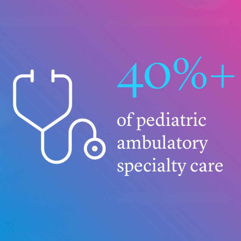 Icon of stethoscope with text text saying 40 percent plus of pediatric ambulatory specialty care over a purple and pink gradient background