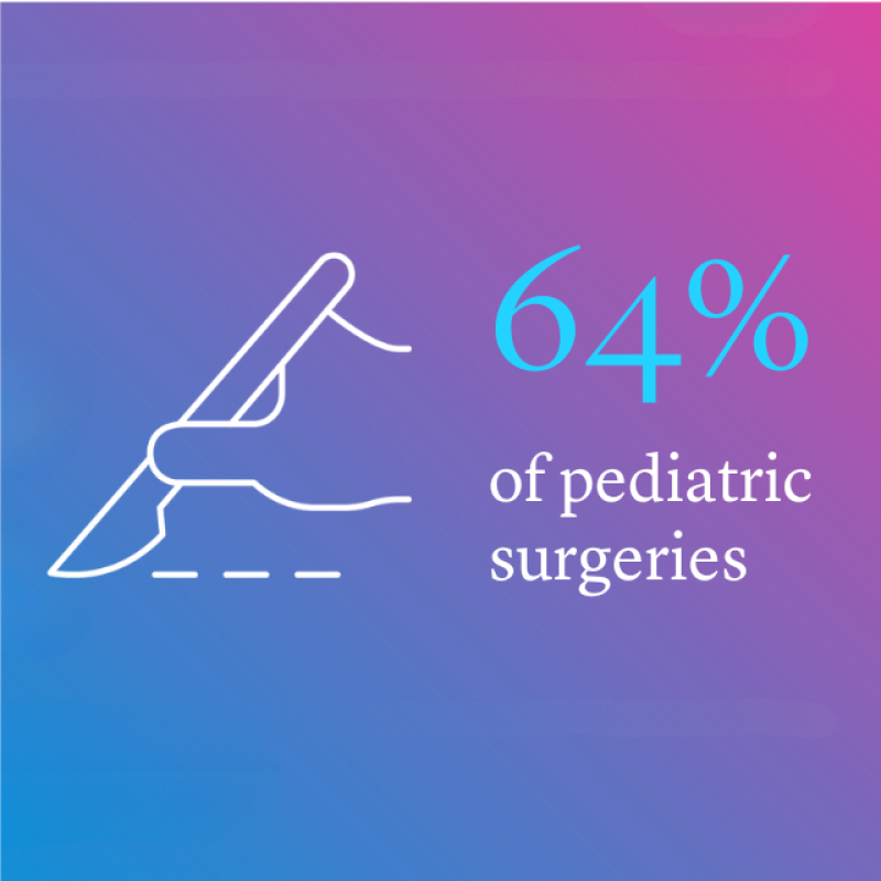 Icon of hand holding a scalpel with text saying 64 percent of pediatric surgeries over pink and purple gradient