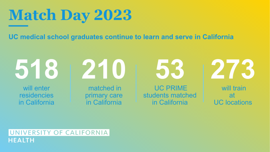 Graphic with UC Health Match Day results, saying "Match Day 2023, UC medical school graduates continue to learn and serve in California. 518 will enter residencies in California. 210 matched in primary care in California. 53 UC PRIME students matched in California. 273 will train at UC locations.