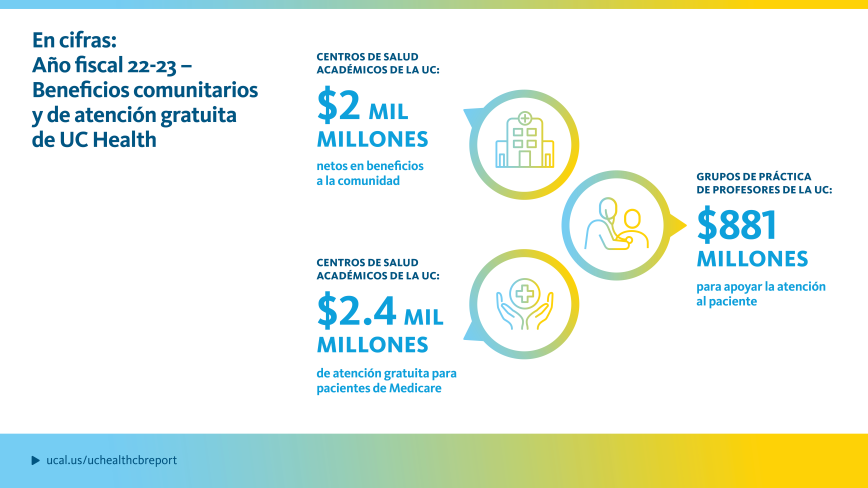 Infographic showing UC Health community benefits and uncompensated care for FY 22-23: $2 billion in net community benefits, $2.4 billion in uncompensated hospital Medicare care, and $881 million by UC practice groups in support care. Icons represent academic centers, hospital care, and practice groups respectively. Visit ucal.us/uchealthcbreport for more details.