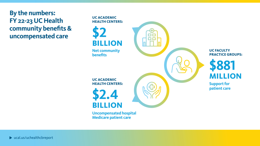 Infographic showing UC Health community benefits and uncompensated care for FY 22-23: $2 billion in net community benefits, $2.4 billion in uncompensated hospital Medicare care, and $881 million by UC practice groups in support care. Icons represent academic centers, hospital care, and practice groups respectively. Visit ucal.us/uchealthcbreport for more details.