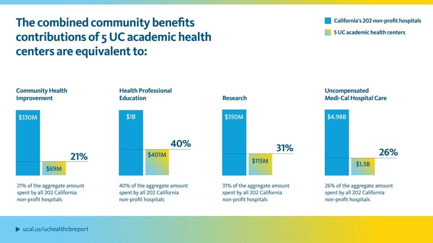 Infographic titled 'The combined community benefits contributions of UC academic health centers'. The graphic lists contributions to different sectors: Community Health Improvement ($330M, $69M, 21%), Health Professional Education ($1B, $041M, 40%), Research ($350M, $115M, 31%), and Uncompensated Medi-Cal Hospital Care ($4.98B, $1.3B, 26%). Percentages indicate the proportion of the 5 UC academic health centers taken alongside the aggregate amount spent by all 202 California non-profit hospitals. Source: uc