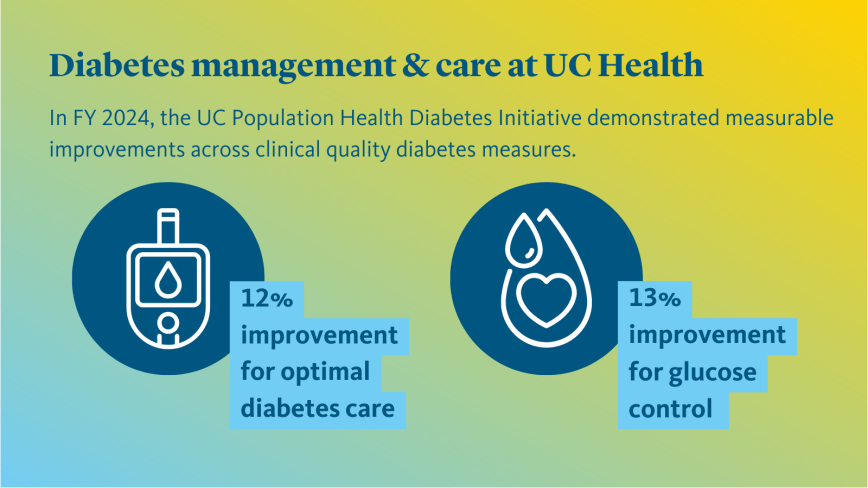 Infographic on Diabetes management and care at UC Health showing measurable improvements in FY 2024, with a 12% improvement for optimal diabetes care and a 13% improvement for glucose control. The infographic uses icons of an insulin pump and a drop of blood.