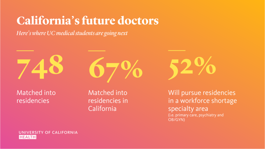 Infographic titled "California’s future doctors," showing UC match day statistics: 748 matched into residencies, 67% matched in California, and 52% will pursue specialties in areas with workforce shortages. The colors graduate from pink to yellow