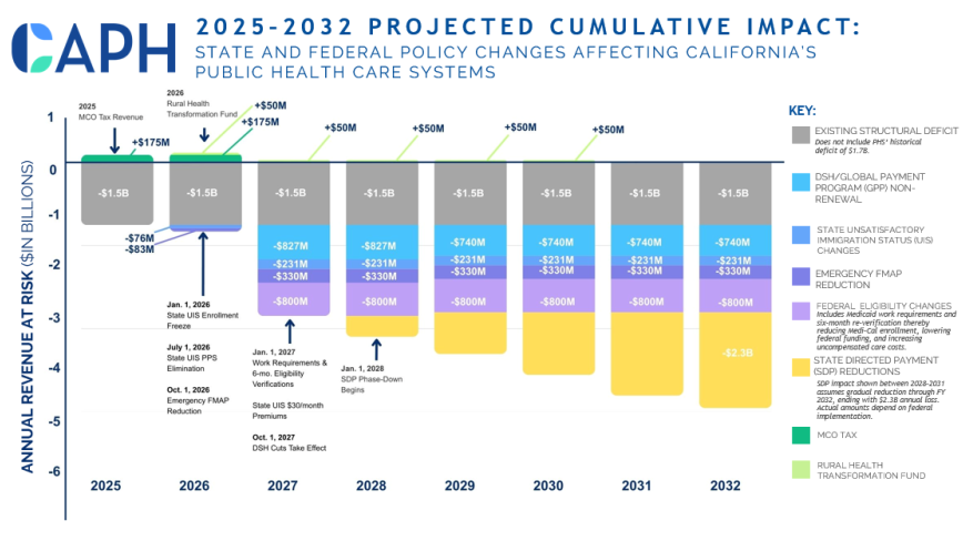 Image of a chart that is downward facing with a heading that reads: CAPH logo and 2025–2032 PROJECTED CUMULATIVE IMPACT: STATE AND FEDERAL POLICY CHANGES AFFECTING CALIFORNIA’S  PUBLIC HEALTH CARE SYSTEMS