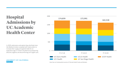 UCH chart hospital admissions