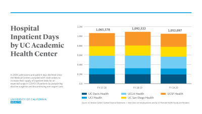 UCH chart hospital inpatient days