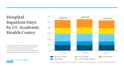 UCH chart hospital inpatient days 