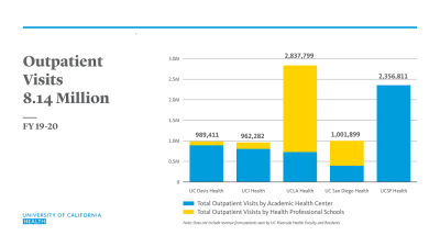 UCH chart outpatient visits 