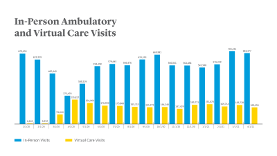 UCH Ambulatory vs. Virtual Care Chart