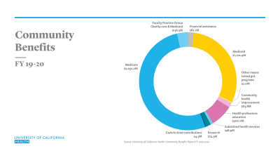 Donut chart showing categories of the $3.9 billion in community benefits delivered by University of California Health in FY 2019-2020